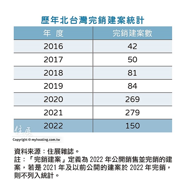 2022北台灣完銷建案統計。圖／住展雜誌提供