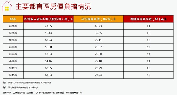 可支配所得換算單坪房價，可買幾坪統計。圖／東森房屋研究中心提供