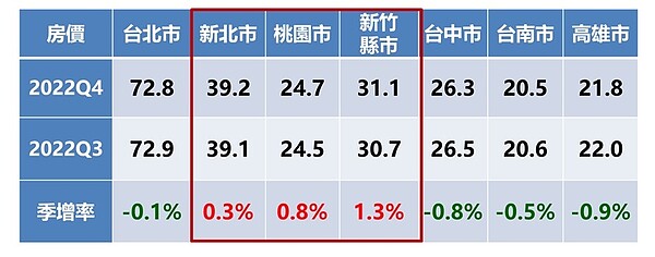 第四季已有部分地區房價出現反轉。圖／永慶房產集團提供