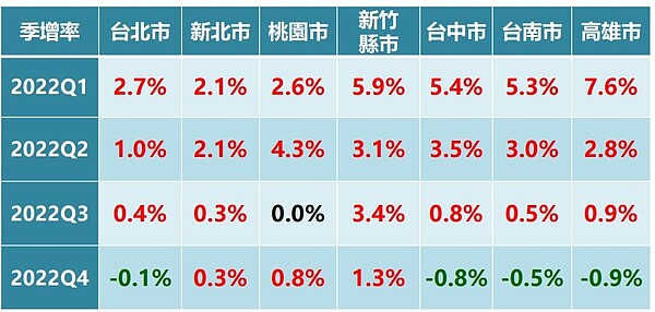 今年年初房市正熱，但到了第4季已經出現反轉。圖／永慶房產集團提供