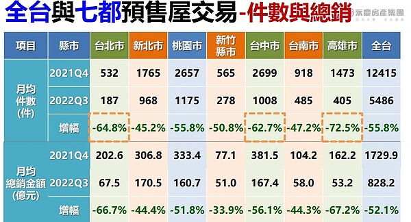 房市由盛轉衰!預售市場殺到見骨 3縣市大減逾6成 預售屋市場的反轉訊號強烈,部分縣市跌幅甚至高達六成。圖/永慶房產集團提供