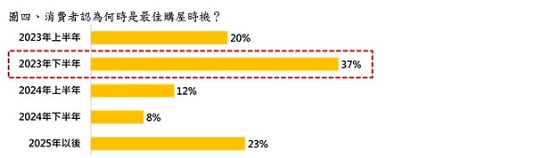 圖四、消費者認為何時是最佳購屋時機？圖／永慶房產提供