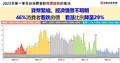 房市轉向了！近5成民眾看跌 37％見逢低買進好時機