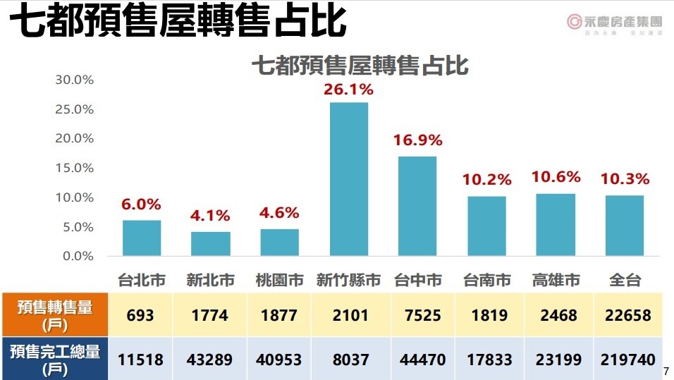 房價難撐!跳車潮湧現…他爆「這些地方」會先跌 預售屋市場似乎出現下車潮。圖/永慶房產集團提供