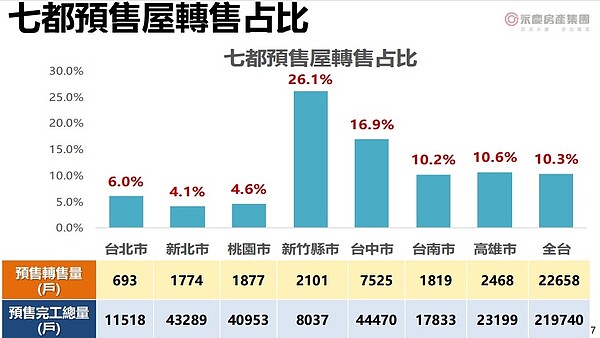 預售屋市場爆下車潮!專家曝2023有四大變數:交易量將減少「這麼多」… 預售屋市場似乎出現下車潮。圖/永慶房產集團提供