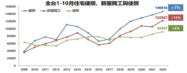預售屋市場爆下車潮!專家曝2023有四大變數:交易量將減少「這麼多」… 2023年至2025年間,房屋供給將爆大量。圖/永慶房產集團提供