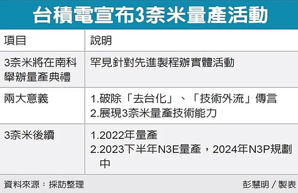 晶圓代工龍頭廠台積電總裁魏哲家先前預告「3奈米今年內在台灣量產」的承諾即將兌現。圖/經濟日報提供