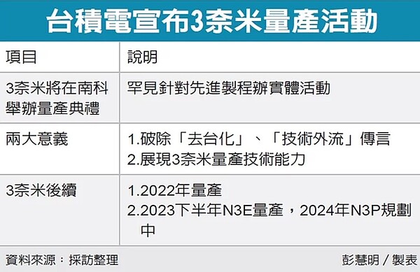 晶圓代工龍頭廠台積電總裁魏哲家先前預告「3奈米今年內在台灣量產」的承諾即將兌現。圖／經濟日報提供
