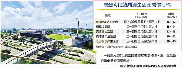 機捷A19站周邊生活圈房價行情機捷A19站以桃園國際棒球場為核心,三大生活圈各擁優勢吸引購屋族。圖/永慶不動產青埔A19矽谷加盟店提供
