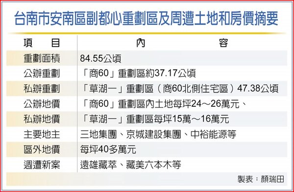 台南市安南區副都心重劃區及周遭土地和房價摘要。圖／中時電子報