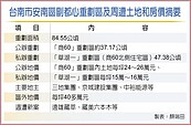 台南安南副都心重劃　高雄建商卡位