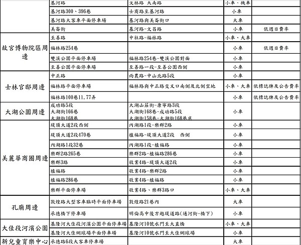 士林夜市商圈、故宮博物院區、士林官邸、大湖公園、美麗華商圈、孔廟、大佳段河濱公園、新兒童育樂中心等周邊路邊停車格收費路段。圖／北市府提供