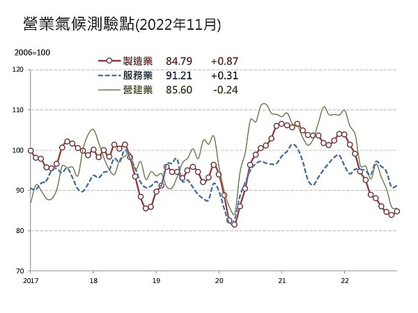 房地產市場持續悲觀！台經院11月景氣調查報告，營建業景氣持續走弱，營建業營業氣候測驗點為85.6點，連續4個月呈下跌態勢，並是2020年5月以來新低，房市未來半年預期仍會處於低檔。圖／台經院提供