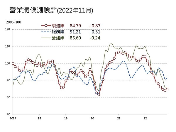 房地產市場持續悲觀！台經院11月景氣調查報告，營建業景氣持續走弱，營建業營業氣候測驗點為85.6點，連續4個月呈下跌態勢，並是2020年5月以來新低，房市未來半年預期仍會處於低檔。圖／台經院提供
