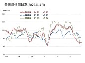 房市、營建業持續悲觀！景氣表現創2年多新低　