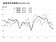 房市、營建業持續悲觀！景氣表現創2年多新低　