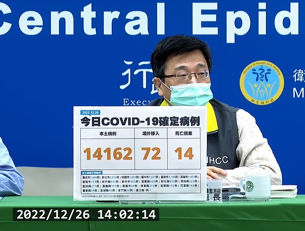 中央流行疫情指揮中心今（26）日公布國內新增14,234例COVID-19確定病例。圖／截自疾管署直播