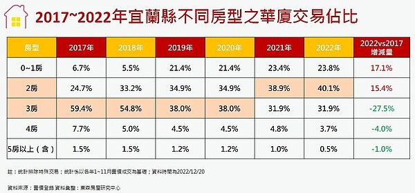 宜蘭買2房或套房比例增高。圖／東森房屋研究中心提供