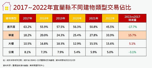 宜蘭購置華廈比例超越透天。圖／東森房屋研究中心提供