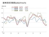 製造、服務業景氣翻紅「營建業續下滑」　台經院：業者持續保守