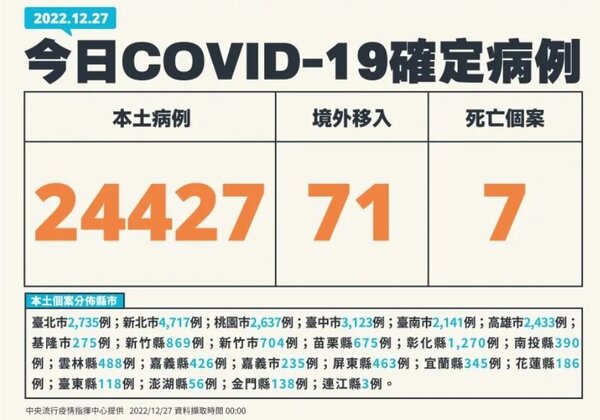 指揮中心表示，今（27）日本土確診增24427例。圖／指揮中心