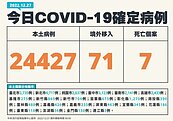 第三波疫情來襲？飆升43％！本土＋24427例　7死創236天新低