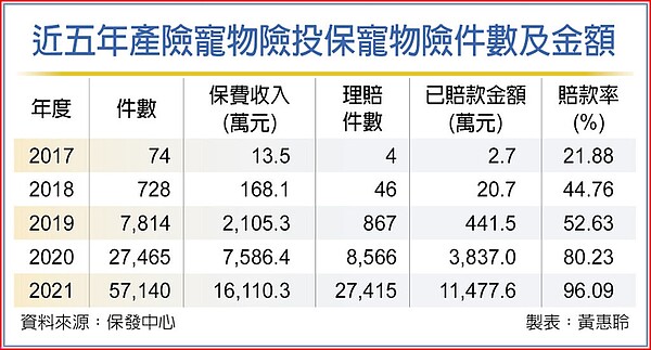 近五年產險寵物險投保寵物險件數及金額。圖／中國時報