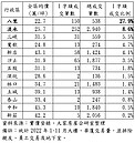 雙北還有1字頭！專家首推這2區：有望成房市黑馬