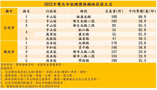 2022年雙北市低總價熱銷路段前五名。圖／永慶房產集團提供