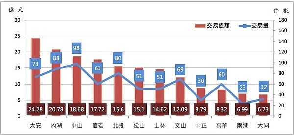 沒2千萬真的買不起!台北房價再漲 3區卻量跌、這款宅也變便宜 111年9月臺北市12行政區買賣交易件數與總額分布圖。圖/台北地政局提供