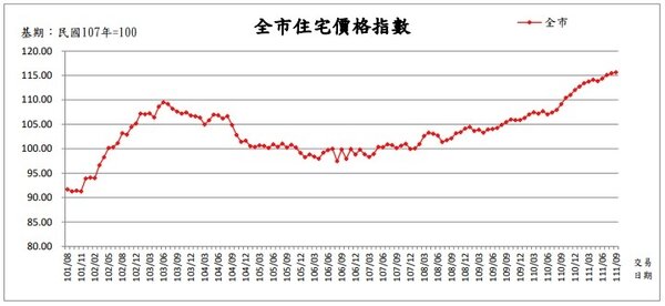 111年9月臺北市住宅價格指數。圖／台北市政府地政局提供
