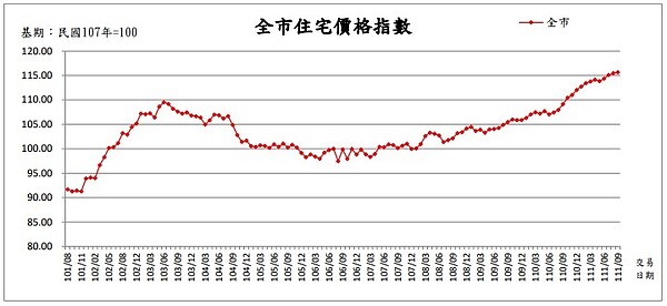 沒2千萬真的買不起!台北房價再漲 3區卻量跌、這款宅也變便宜 111年9月臺北市住宅價格指數。圖/台北市政府地政局提供