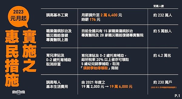 行政院公布2023年元旦實施的惠民措施共16項，包含職災復健專責醫院上路、調高基本工資、基本生活費及育兒津貼。（圖／行政院提供）