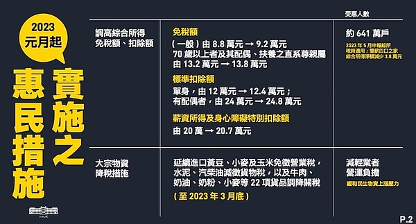 調高綜所稅免稅額及大宗物資降稅措施。（圖／行政院提供）