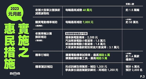 2023年元旦行政院也將實施老舊大型車汰舊換新補助、老舊小型車汰換補助、電動機車購買補助、機車行補助及機車駕訓補助。（圖／行政院提供）