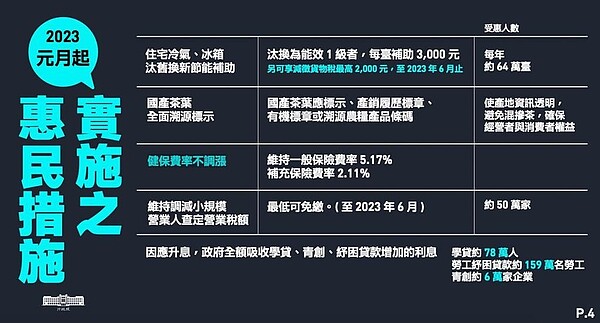 還有冷氣家電節能換新補助、茶葉溯源標示、健保費率不調整、維持調減小規模營業人的營業稅額及全額吸收學貸青創紓困貸款利息。（圖／行政院提供）