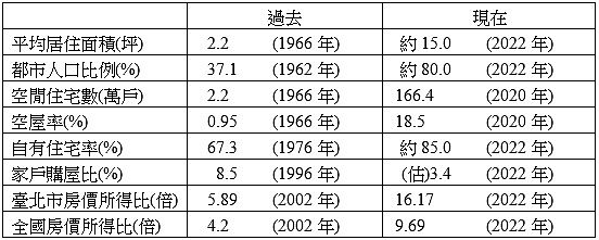 房市結構轉變數據一覽表（資料來源：行政院主計總處、內政部及作者整理）