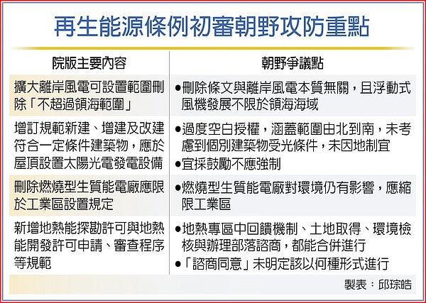 再生能源條例初審朝野攻防重點。圖/邱琮皓