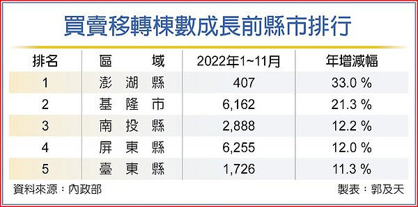 買賣移轉棟數成長前縣市排行。圖/郭及天