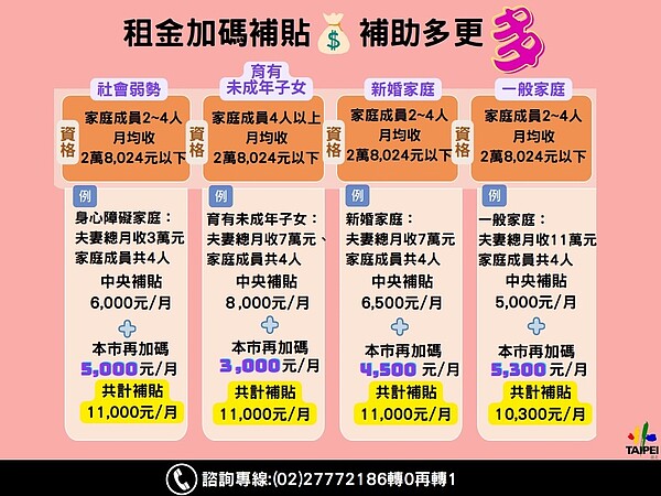 租金加碼資格、補貼額度。圖／都發局提供