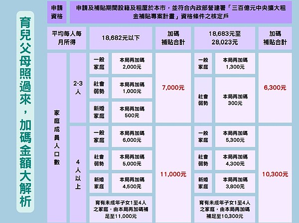 育兒家庭租金補貼加碼金額。圖／都發局提供