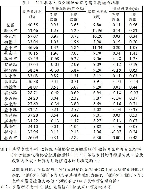 慘兮兮!家庭收入4成拿去繳房貸 只剩5縣市房價「可合理負擔」 2022年第3季房價負擔能力指標。圖/內政部提供