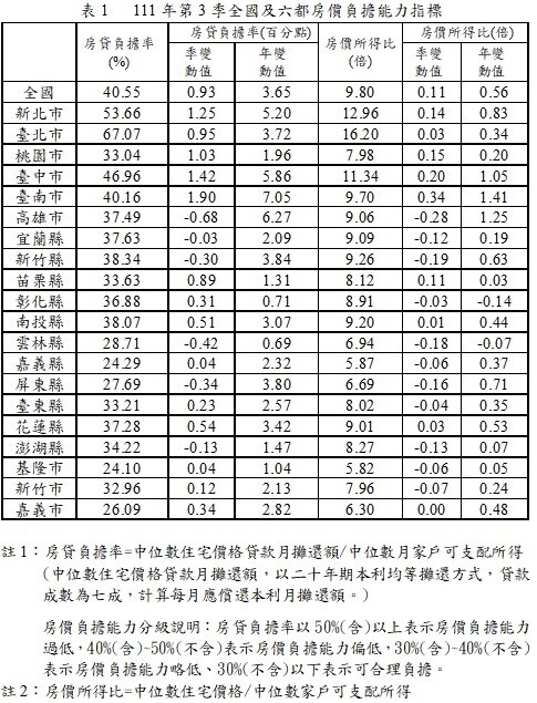 2022年第3季房價負擔能力指標。圖／內政部提供