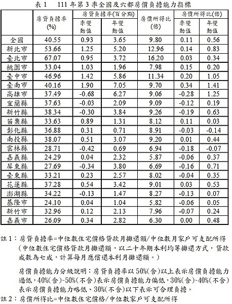 2022年第3季房價負擔能力指標。圖／內政部提供