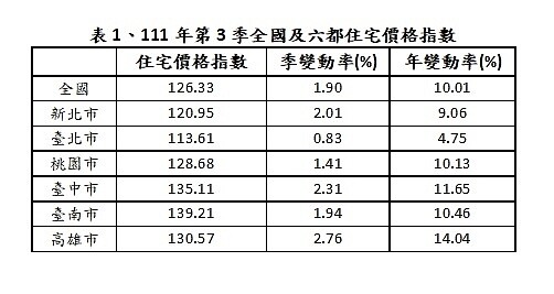 慘兮兮!家庭收入4成拿去繳房貸 只剩5縣市房價「可合理負擔」 2022年第3季全國、六都住宅價格指數。圖/內政部提供