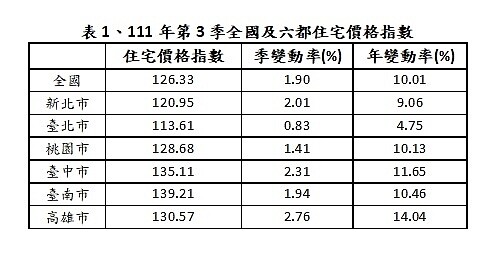 2022年第3季全國、六都住宅價格指數。圖／內政部提供