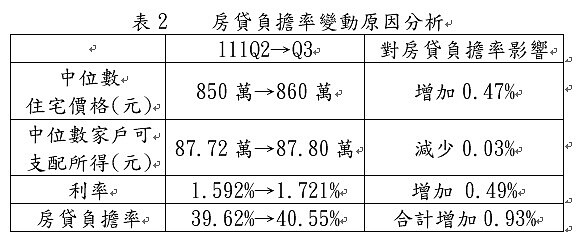 房貸負擔率變動原因分析。圖／內政部提供