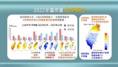 台灣今年南北雨量差異大　南部3氣象站創30年以來新低