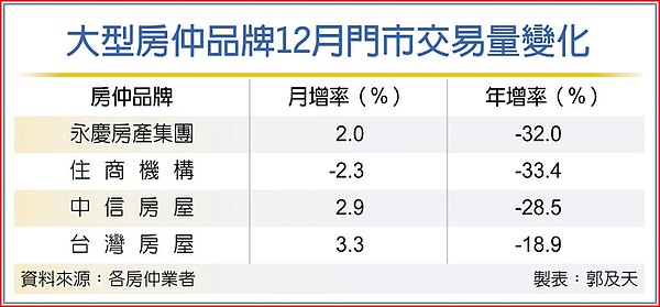 大型房仲品牌12月門市交易量變化