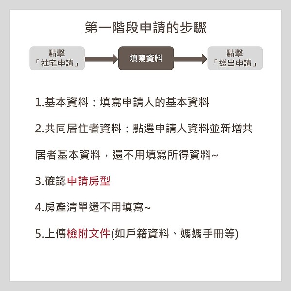 台中好宅隨到隨辦操作懶人包。圖/台中市住宅處提供